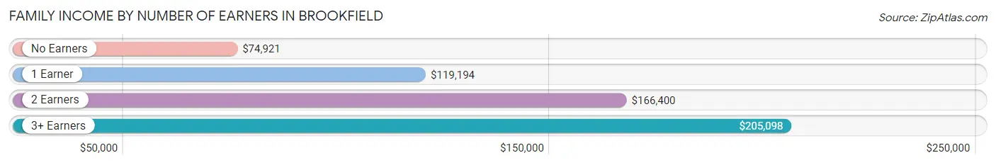 Family Income by Number of Earners in Brookfield