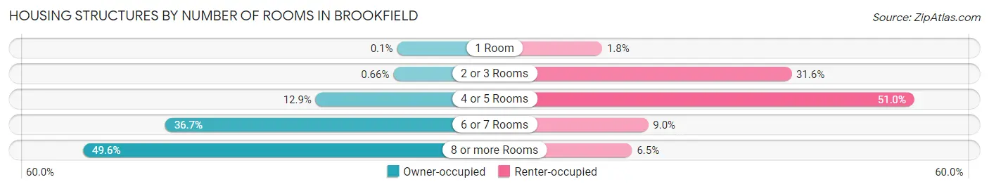 Housing Structures by Number of Rooms in Brookfield