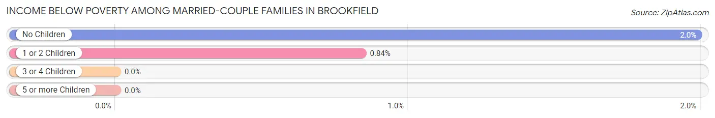 Income Below Poverty Among Married-Couple Families in Brookfield