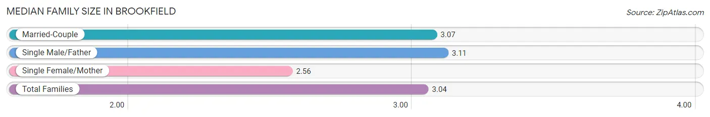 Median Family Size in Brookfield