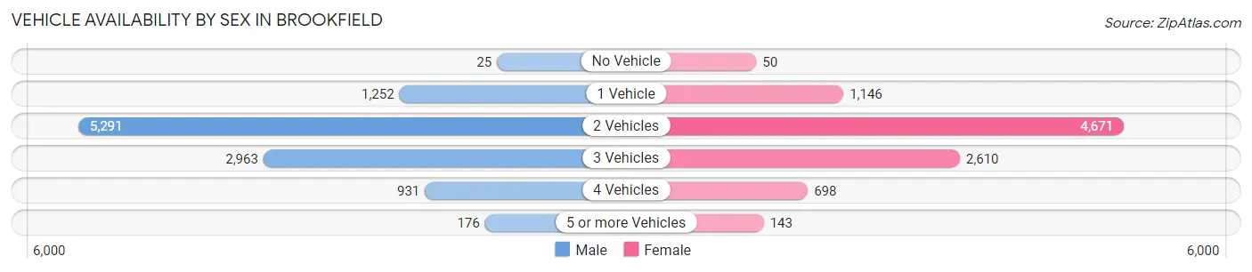 Vehicle Availability by Sex in Brookfield