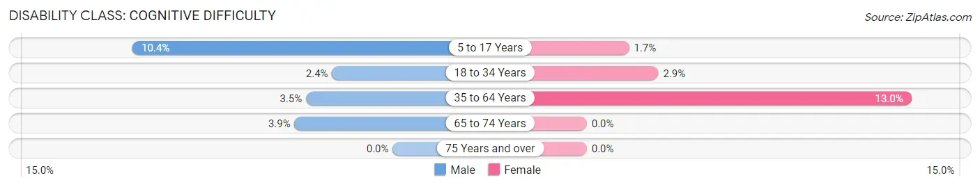 Disability in Brooklyn: <span>Cognitive Difficulty</span>