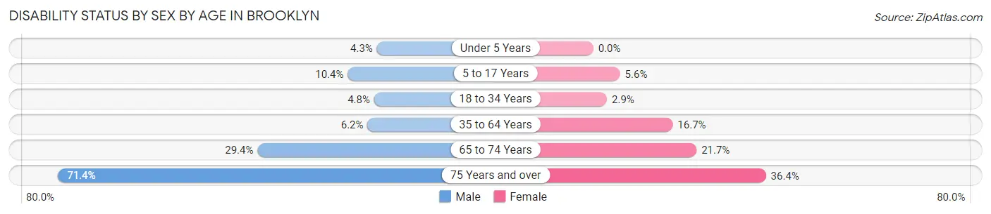 Disability Status by Sex by Age in Brooklyn