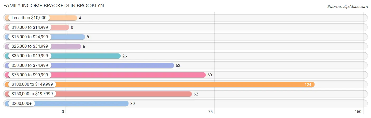 Family Income Brackets in Brooklyn