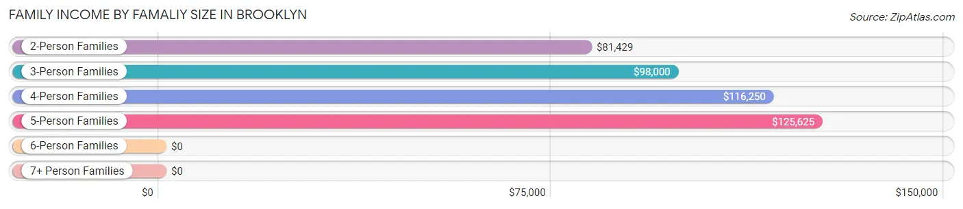 Family Income by Famaliy Size in Brooklyn