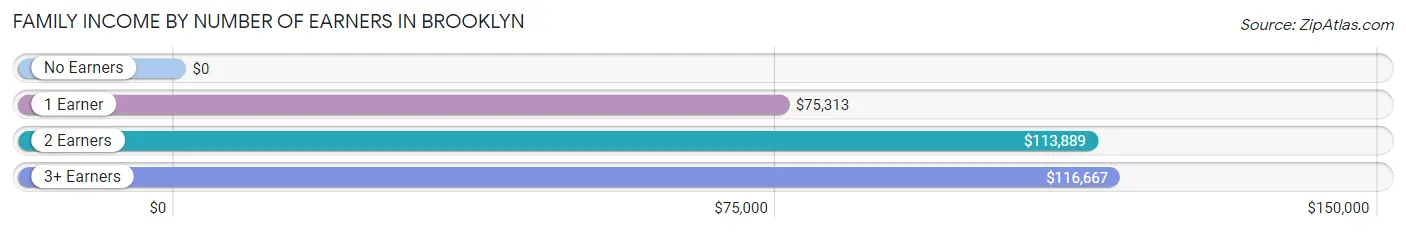 Family Income by Number of Earners in Brooklyn