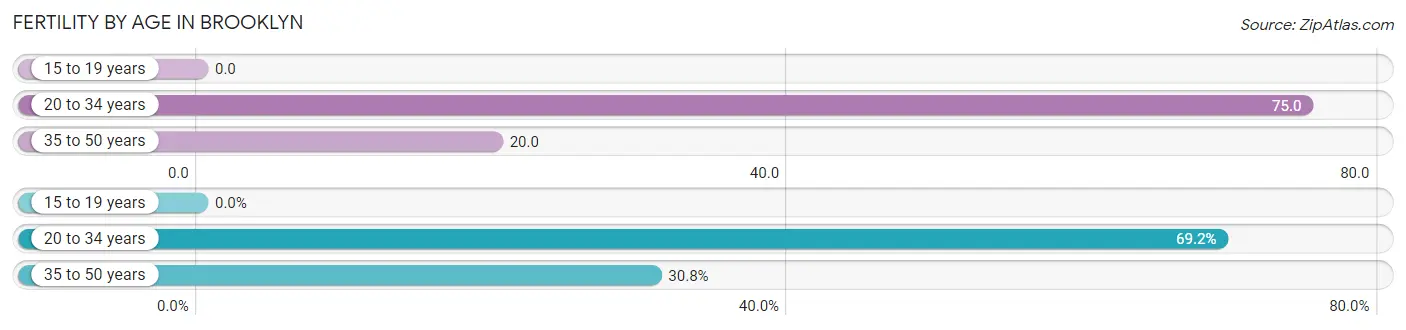 Female Fertility by Age in Brooklyn