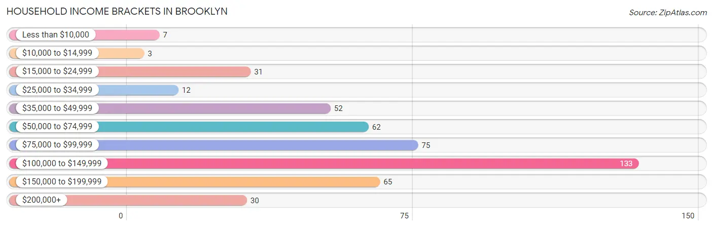 Household Income Brackets in Brooklyn