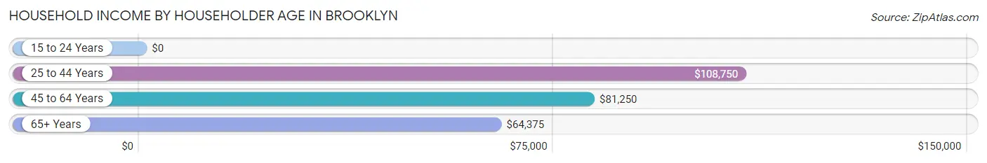 Household Income by Householder Age in Brooklyn