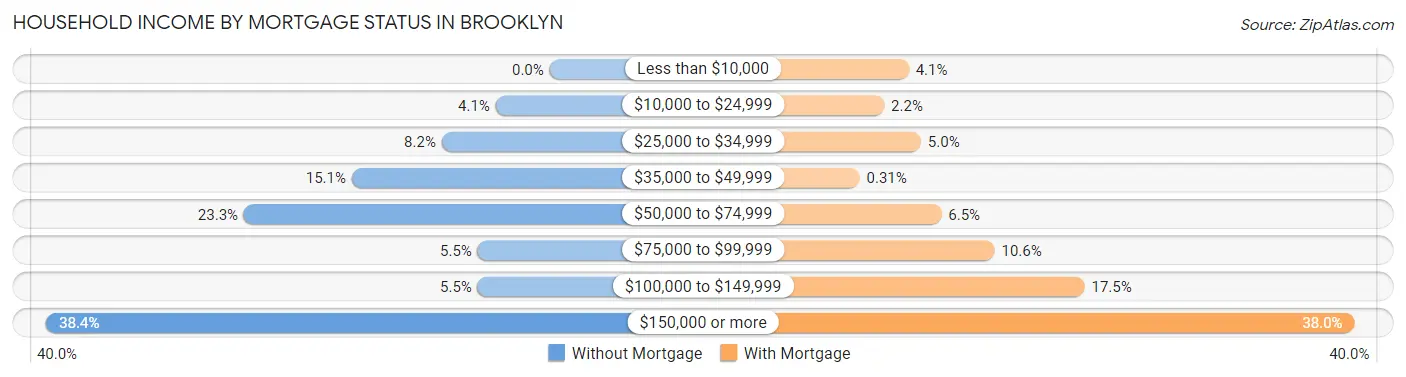 Household Income by Mortgage Status in Brooklyn