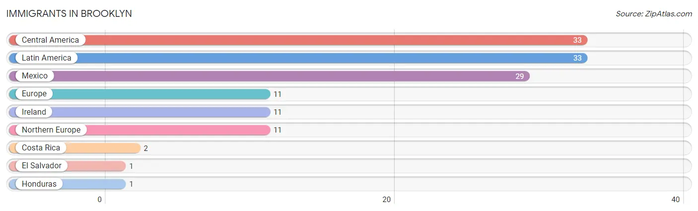 Immigrants in Brooklyn