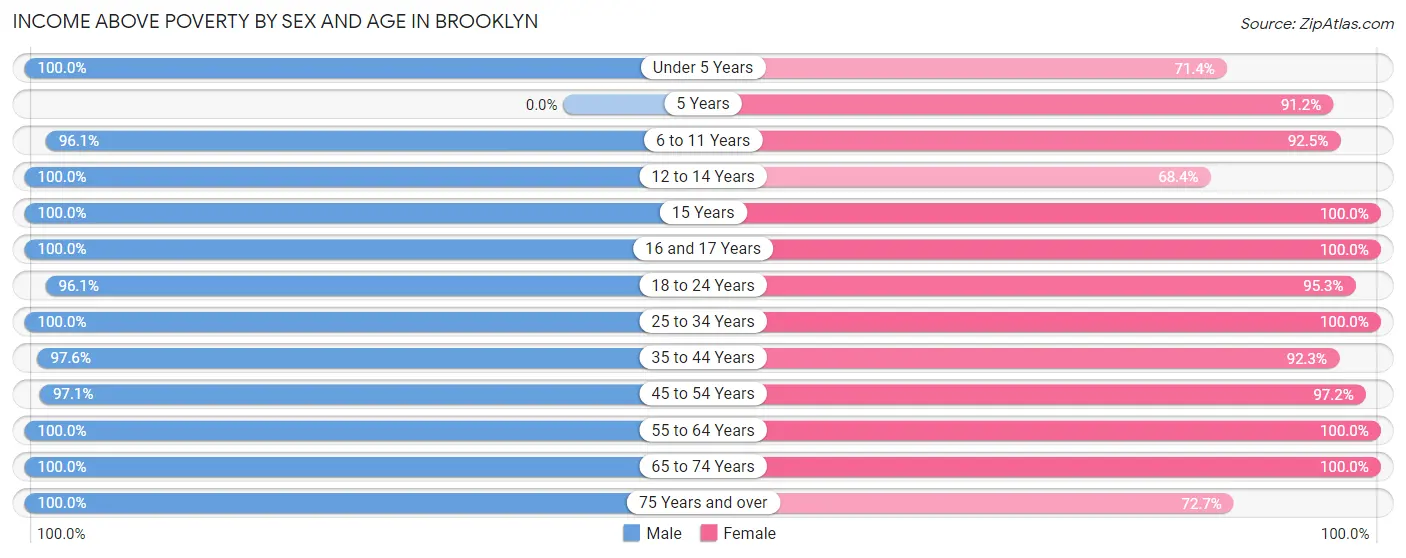 Income Above Poverty by Sex and Age in Brooklyn