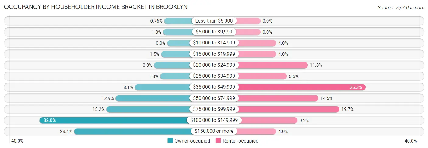 Occupancy by Householder Income Bracket in Brooklyn