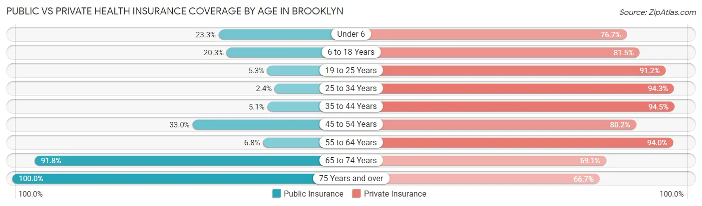 Public vs Private Health Insurance Coverage by Age in Brooklyn