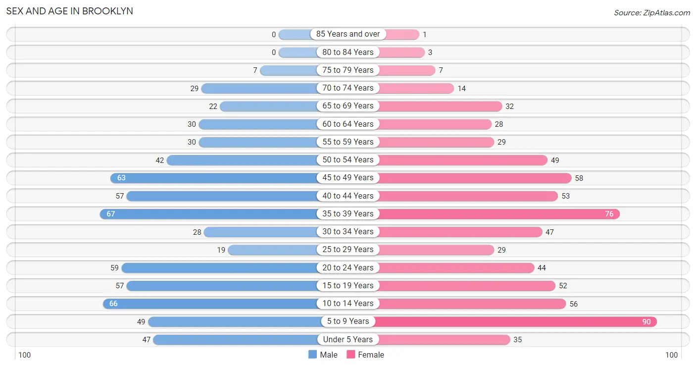 Sex and Age in Brooklyn