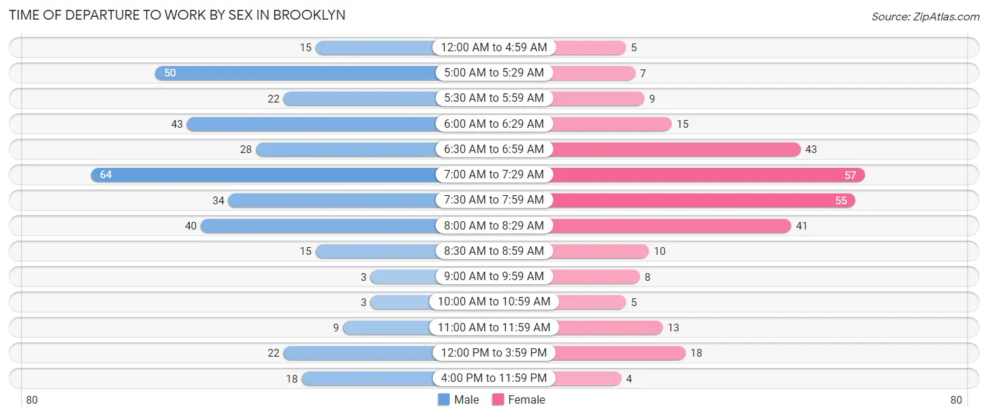 Time of Departure to Work by Sex in Brooklyn