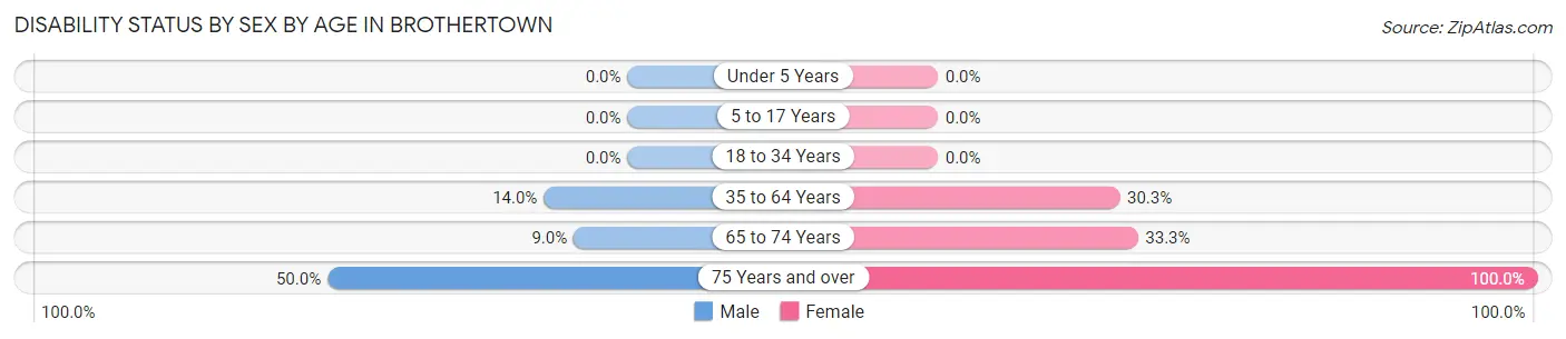 Disability Status by Sex by Age in Brothertown
