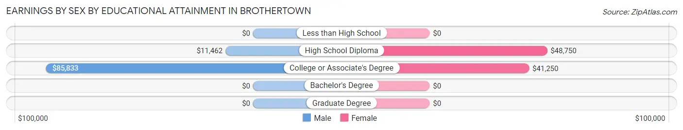 Earnings by Sex by Educational Attainment in Brothertown
