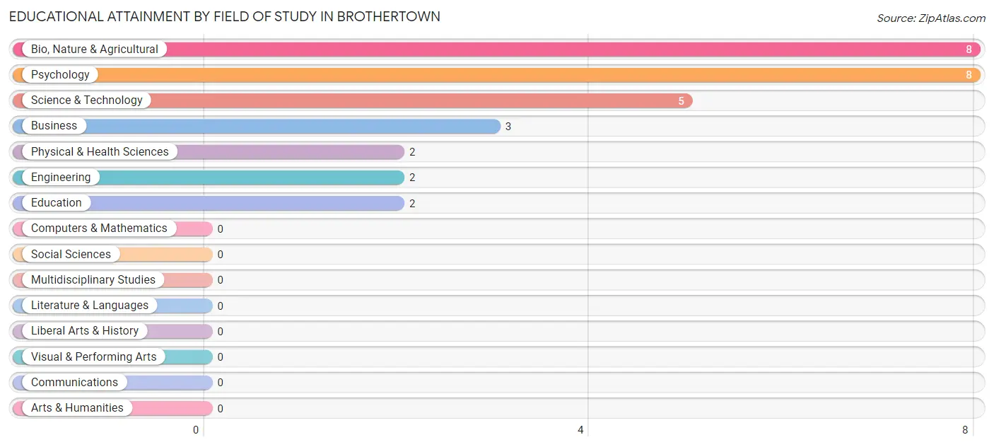 Educational Attainment by Field of Study in Brothertown