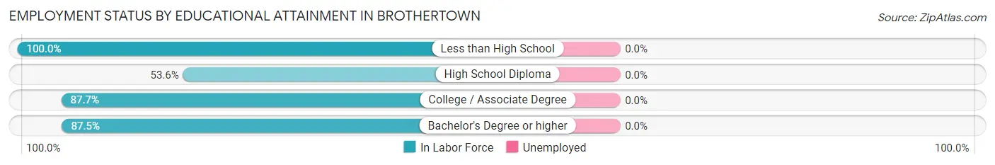Employment Status by Educational Attainment in Brothertown