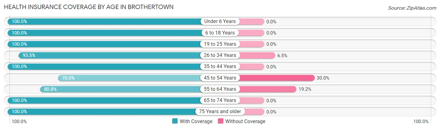 Health Insurance Coverage by Age in Brothertown