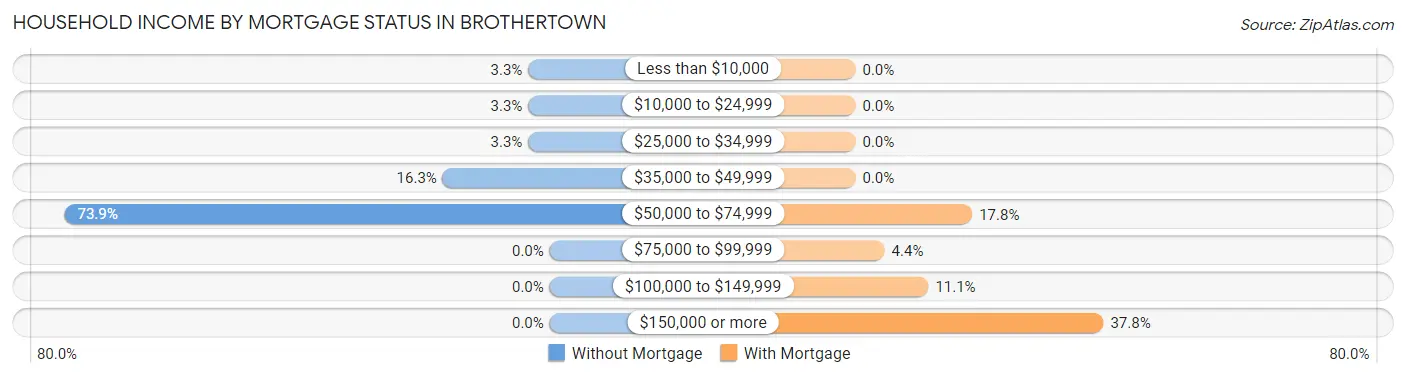 Household Income by Mortgage Status in Brothertown