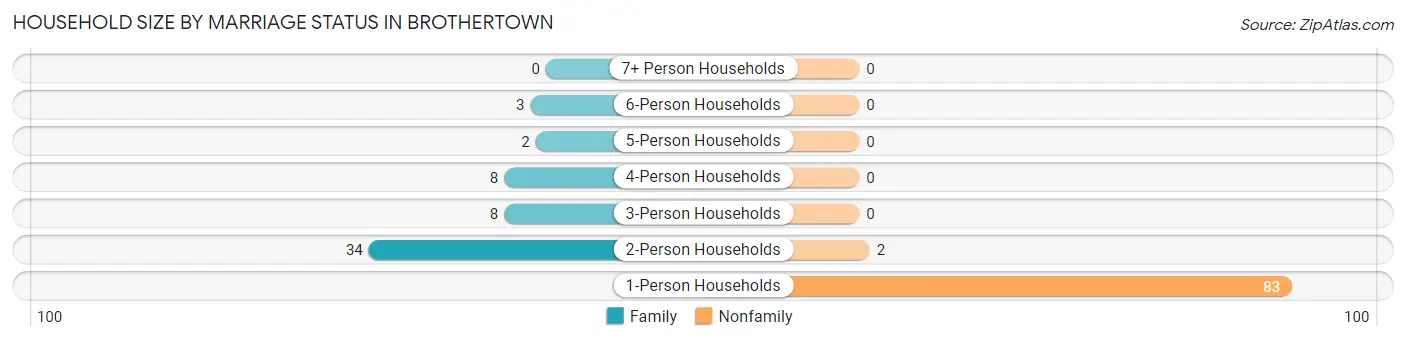Household Size by Marriage Status in Brothertown