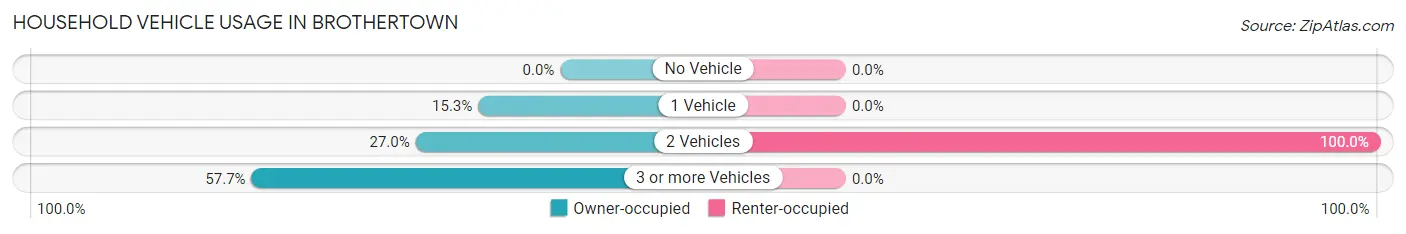 Household Vehicle Usage in Brothertown