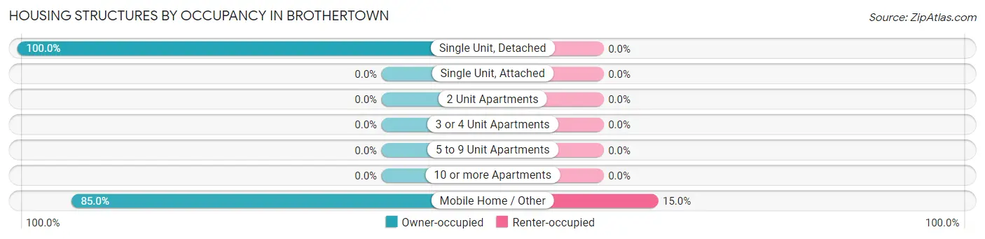 Housing Structures by Occupancy in Brothertown