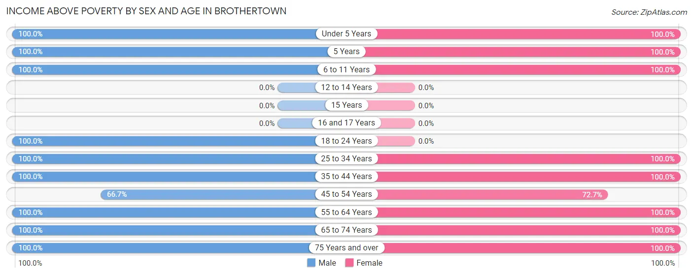 Income Above Poverty by Sex and Age in Brothertown