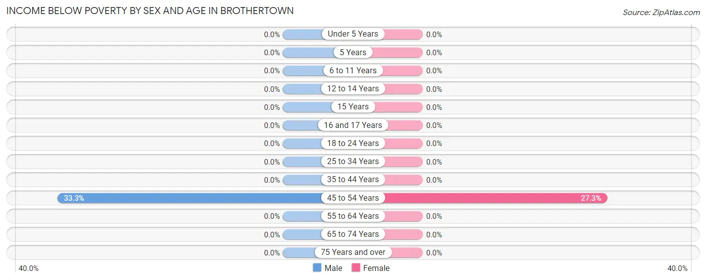 Income Below Poverty by Sex and Age in Brothertown