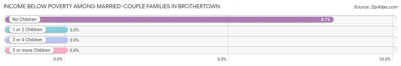 Income Below Poverty Among Married-Couple Families in Brothertown
