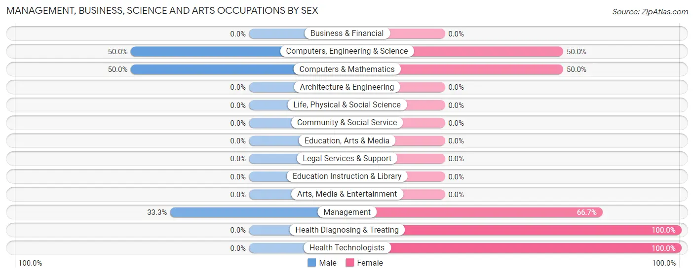 Management, Business, Science and Arts Occupations by Sex in Brothertown