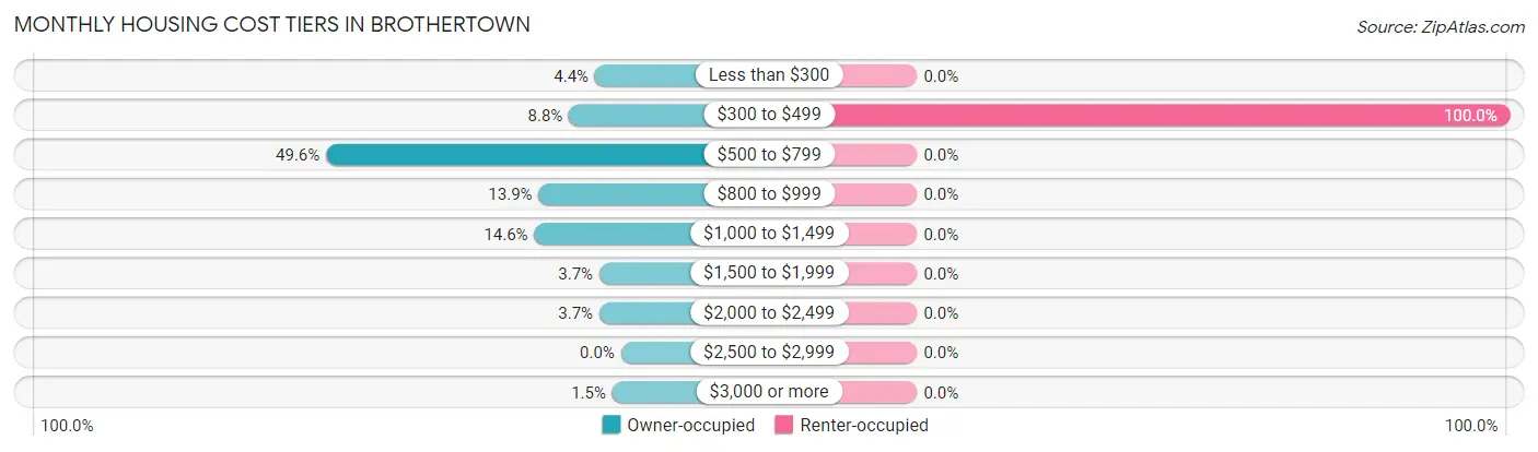 Monthly Housing Cost Tiers in Brothertown