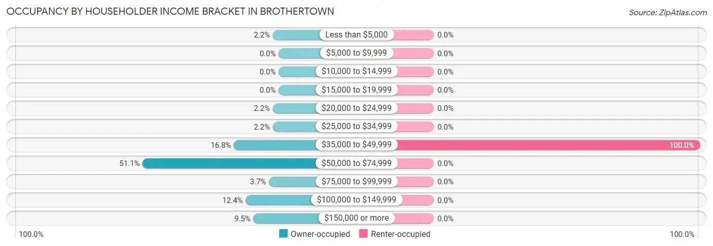 Occupancy by Householder Income Bracket in Brothertown