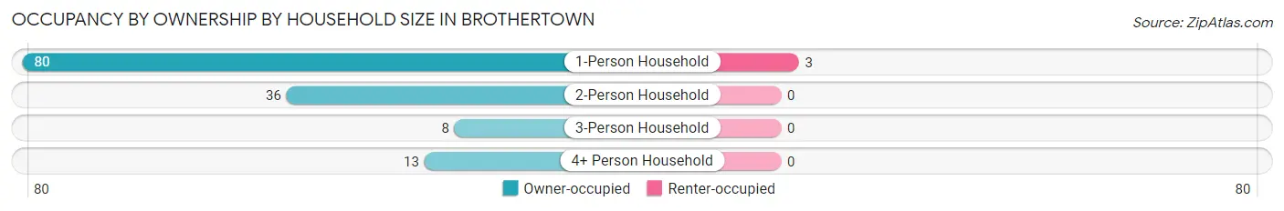Occupancy by Ownership by Household Size in Brothertown