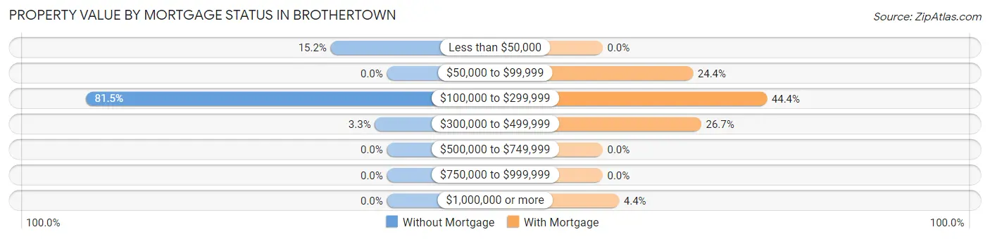 Property Value by Mortgage Status in Brothertown