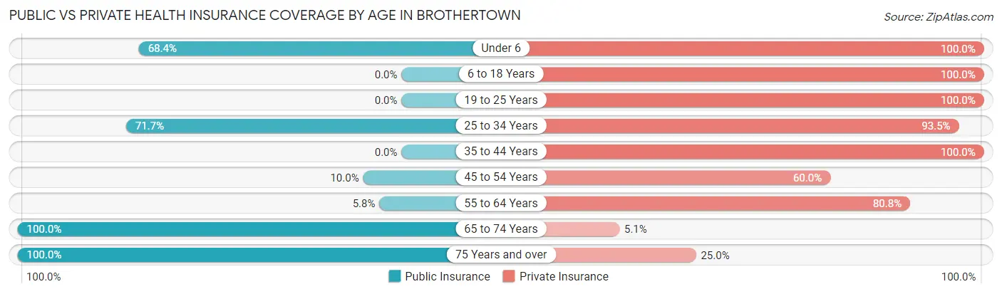 Public vs Private Health Insurance Coverage by Age in Brothertown