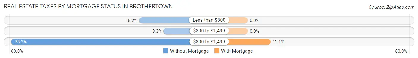 Real Estate Taxes by Mortgage Status in Brothertown
