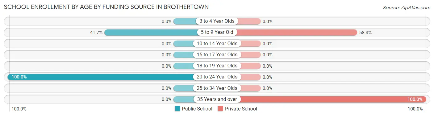 School Enrollment by Age by Funding Source in Brothertown