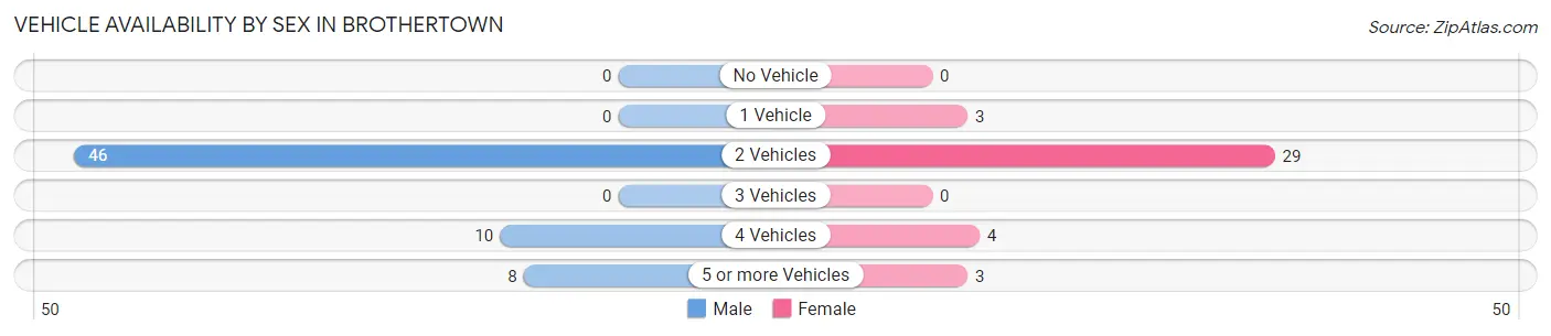 Vehicle Availability by Sex in Brothertown