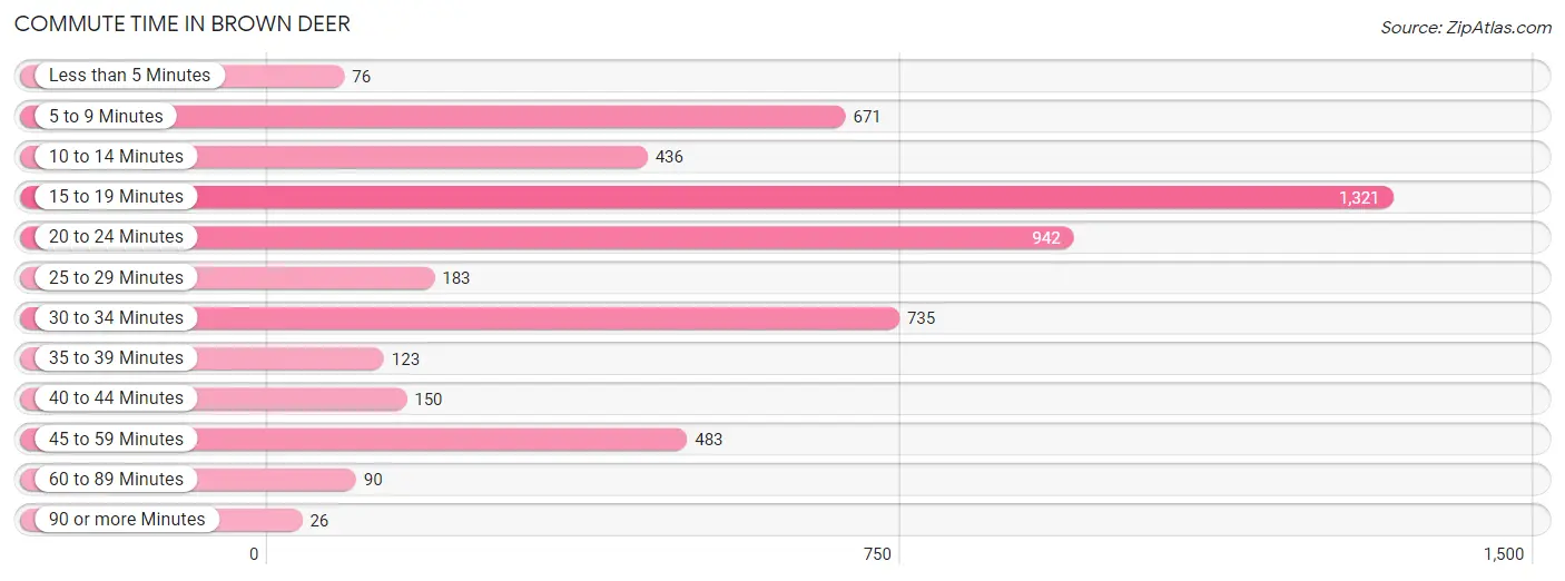 Commute Time in Brown Deer