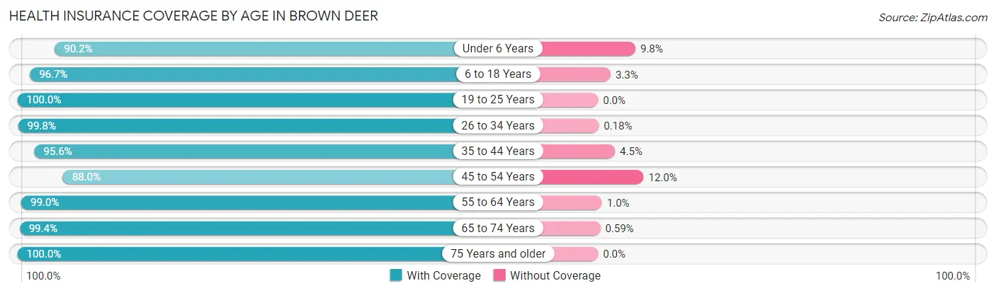 Health Insurance Coverage by Age in Brown Deer