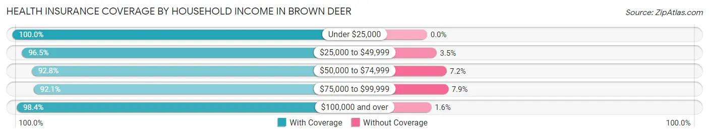 Health Insurance Coverage by Household Income in Brown Deer