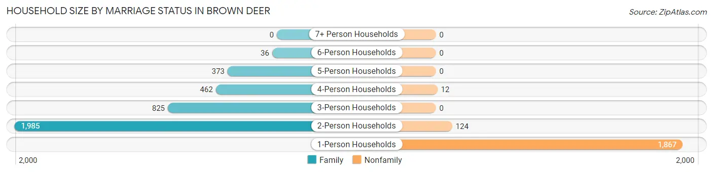 Household Size by Marriage Status in Brown Deer