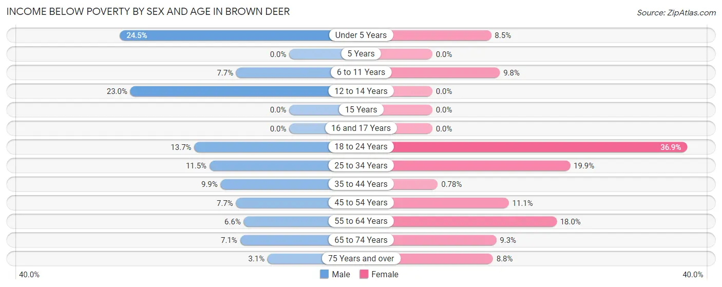 Income Below Poverty by Sex and Age in Brown Deer