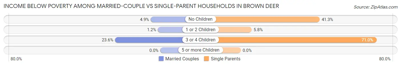 Income Below Poverty Among Married-Couple vs Single-Parent Households in Brown Deer