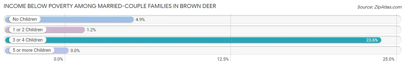Income Below Poverty Among Married-Couple Families in Brown Deer