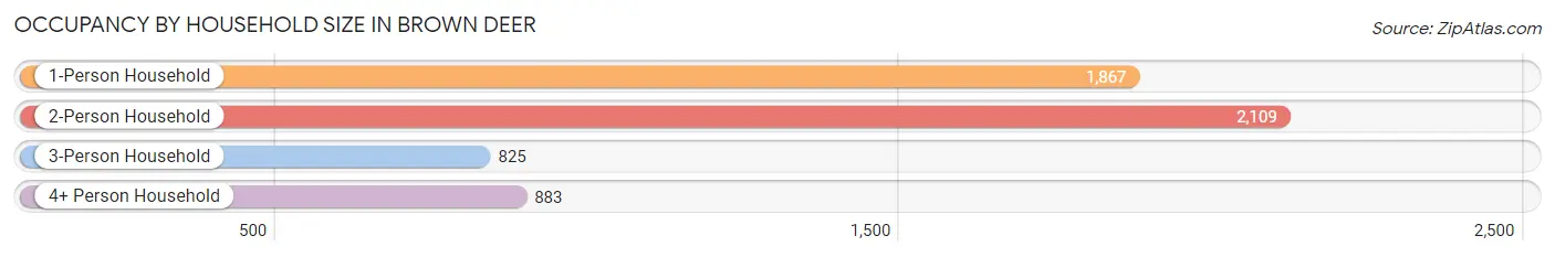 Occupancy by Household Size in Brown Deer