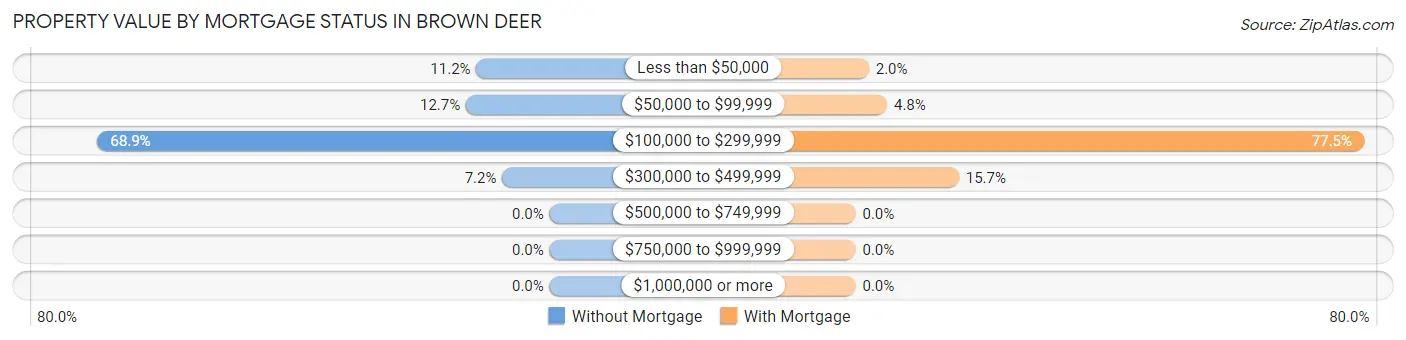 Property Value by Mortgage Status in Brown Deer